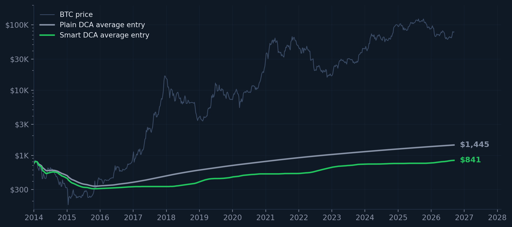 Running average entry price for Plain DCA and Smart DCA against the Bitcoin price, 2014 to 2026.