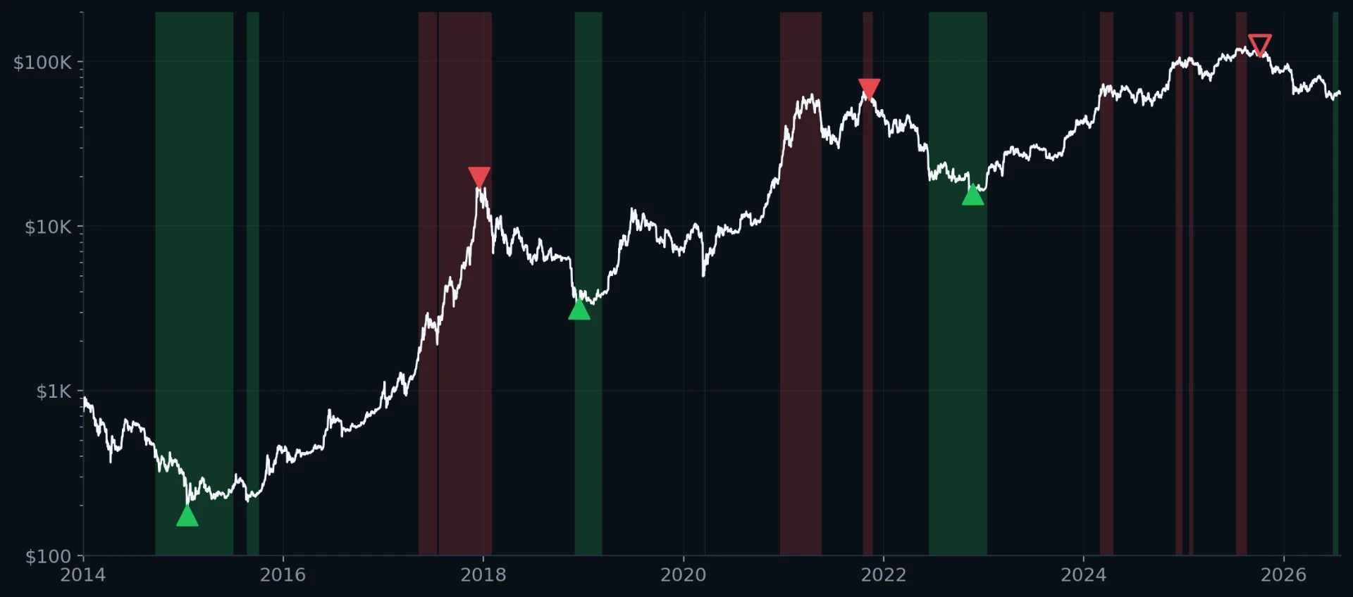 Bitcoin price since 2014 with Gresham Index accumulation and distribution zones marked, showing actual cycle bottoms and tops
