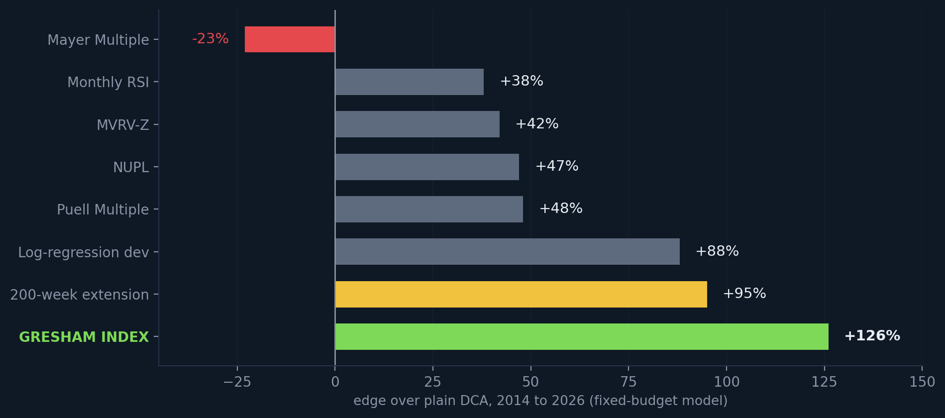 Each indicator run alone as a strategy, 2014 to 2026, fixed budget model. Six singles failed at least one test, one also lost to plain DCA, the 200-week extension passed everything, and the Gresham Index beat them all.