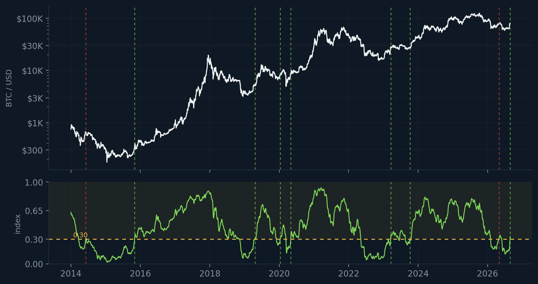 Bitcoin price on a log scale above the Gresham Index, 2014 to 2026, with every upward crossing of the 0.30 line marked by a vertical dashed line; the two crossings that did not hold are marked in red.