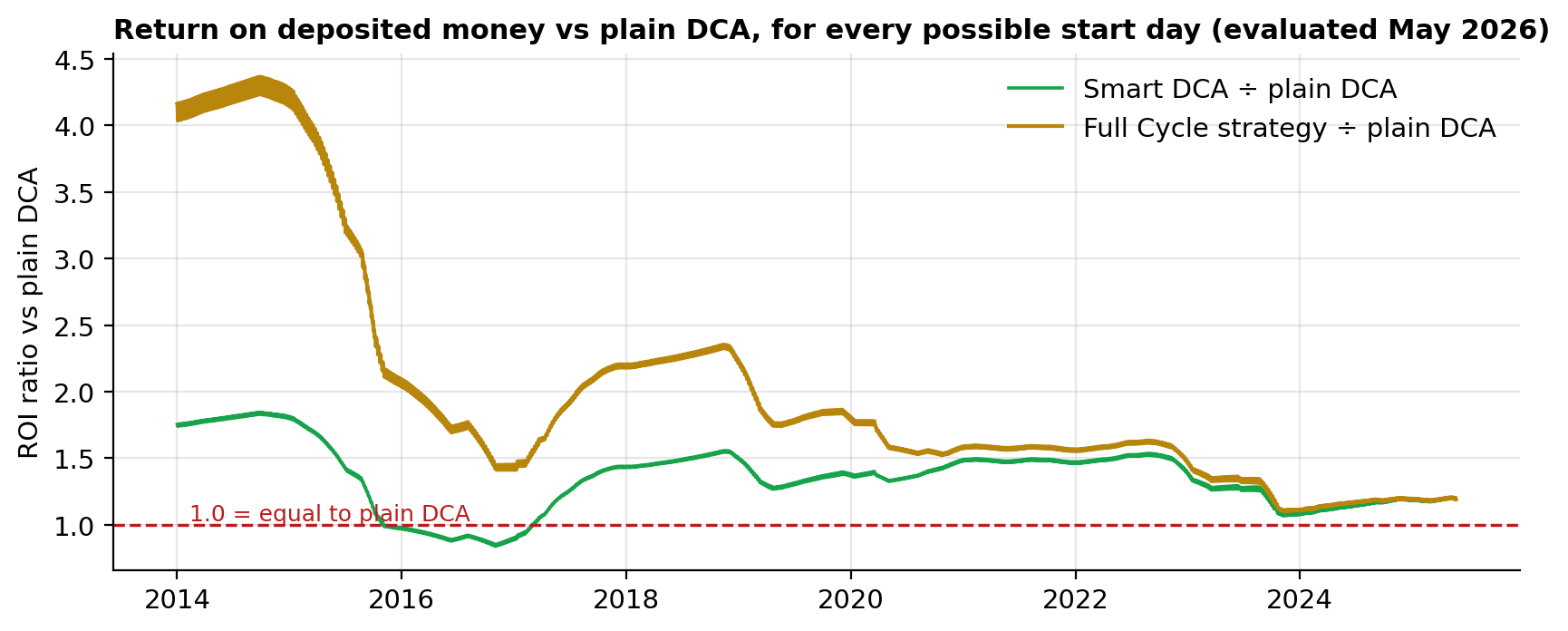 Chart: ROI ratio vs plain DCA for Smart DCA and the Full Cycle strategy, for every possible start day from 2014 to 2024, evaluated May 2026.