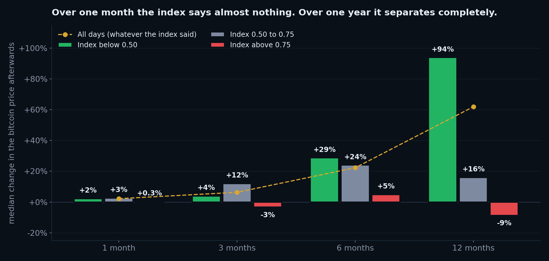 Median change in the bitcoin price after each reading group, at one, three, six and twelve months.