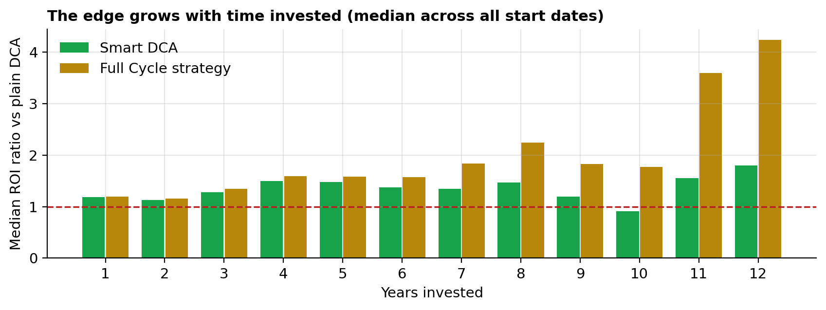 Bar chart: median ROI ratio vs plain DCA for Smart DCA and the Full Cycle strategy by years invested, from 1 to 12 years.
