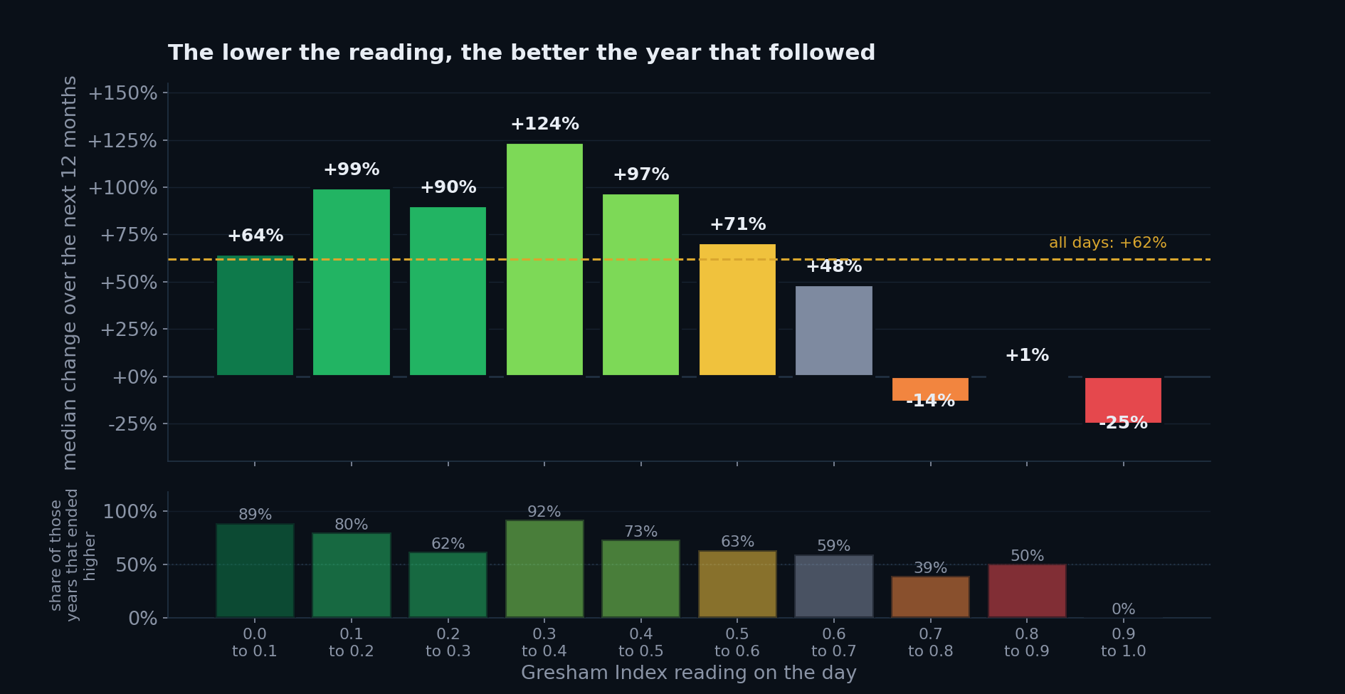 Median change over the following twelve months and share of years that ended higher, grouped by the index reading on the day.