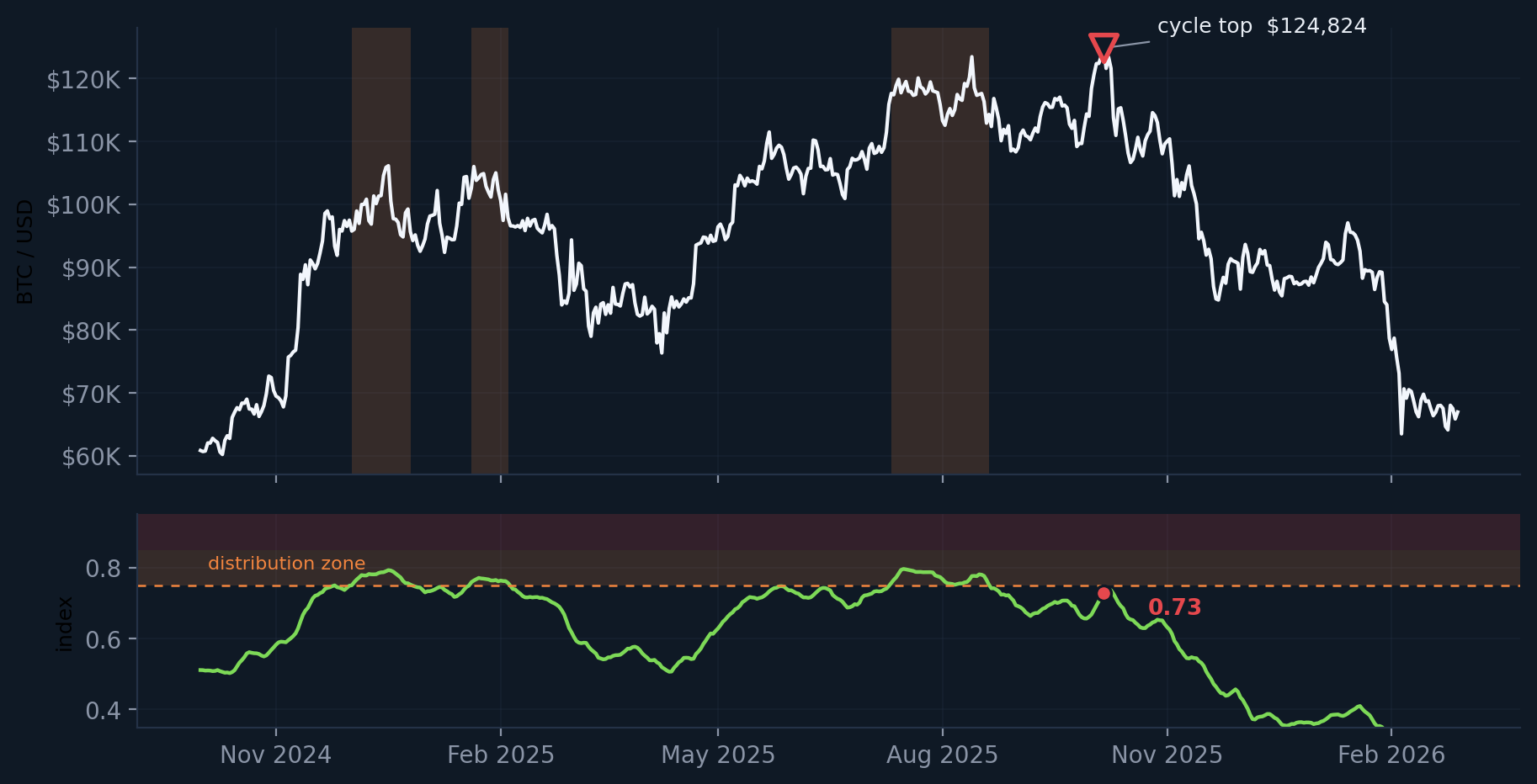 Bitcoin price chart with shaded bands marking days in the distribution zone during the 2022–2025 cycle; the October 2025 cycle top falls outside the shaded bands.