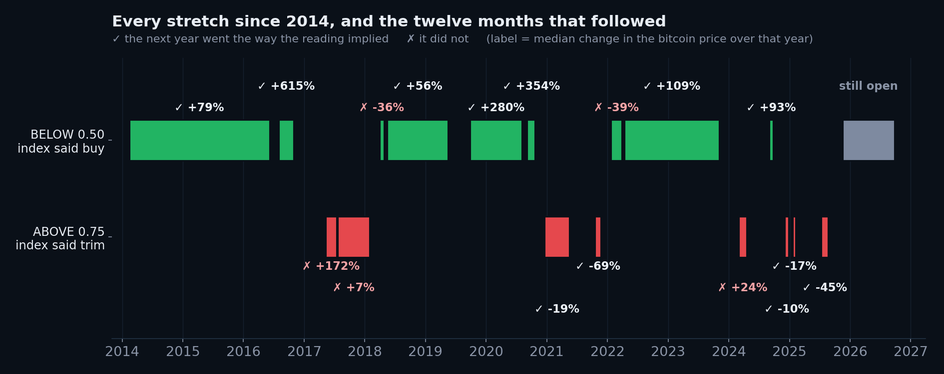 Every continuous stretch below 0.50 or above 0.75 since 2014, with the median change in the bitcoin price over the twelve months that followed.