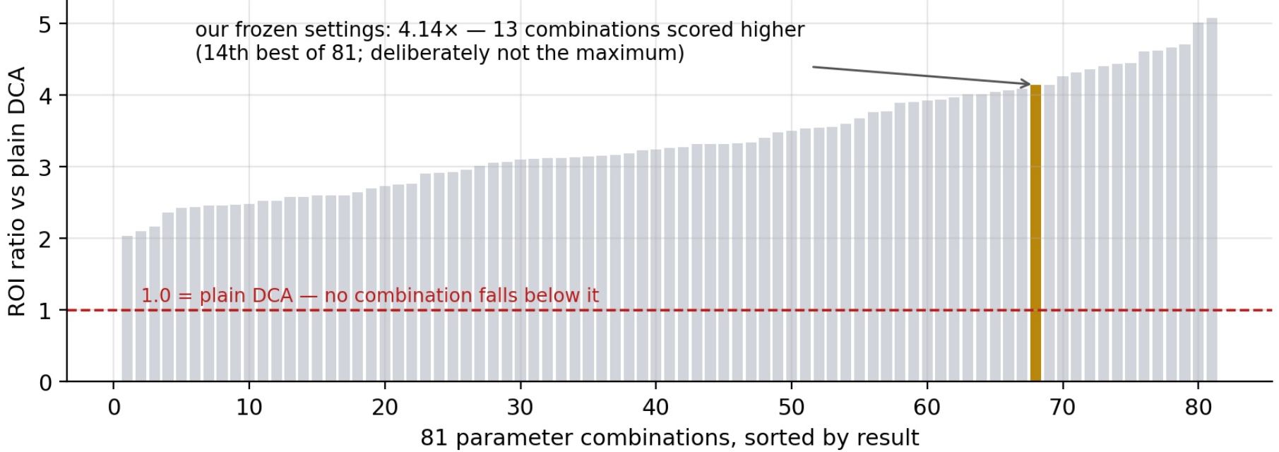 Bar chart: ROI ratio vs plain DCA for all 81 parameter combinations, sorted by result. The lowest bar is above 2.0 and the frozen settings are highlighted at 4.14×, ranked 14th.